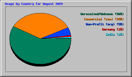 Usage by Country for August 2025