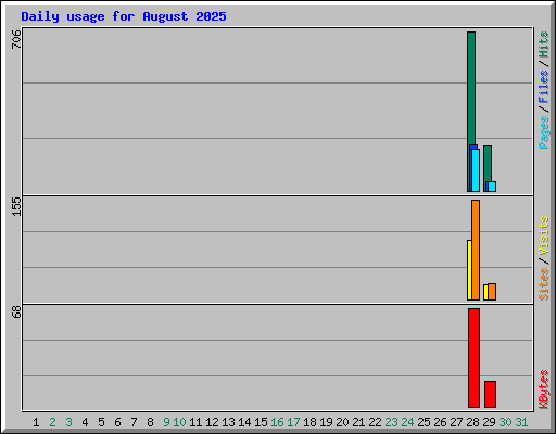 Daily usage for August 2025